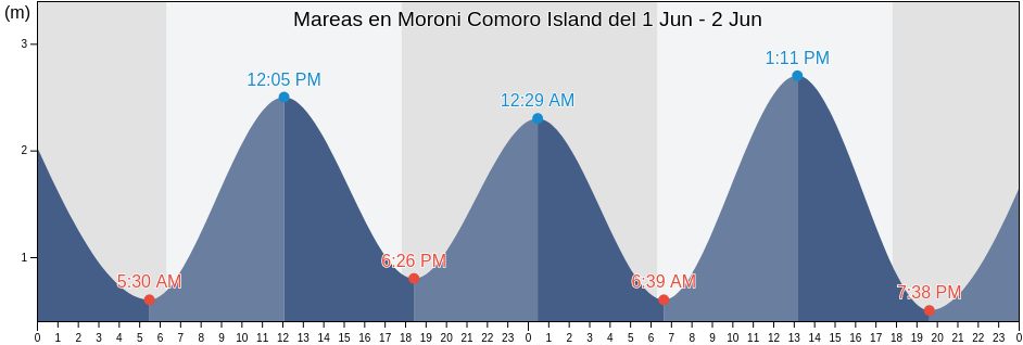 Mareas para hoy en Moroni Comoro Island, Concelho do Ibo, Cabo Delgado, Mozambique
