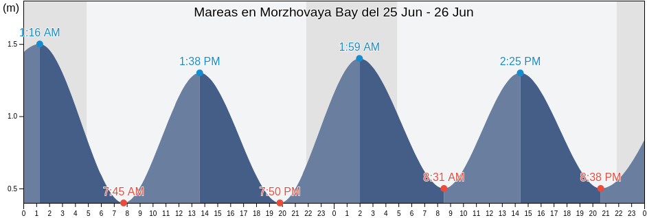 Mareas para hoy en Morzhovaya Bay, Yelizovskiy Rayon, Kamchatka, Russia