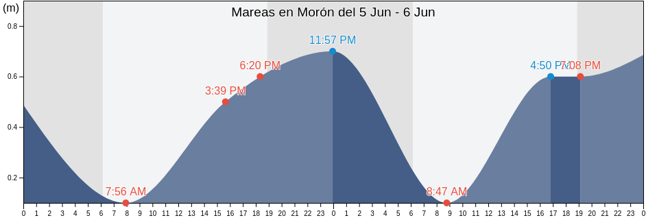 Mareas para hoy en Morón, Municipio Juan José Mora, Carabobo, Venezuela