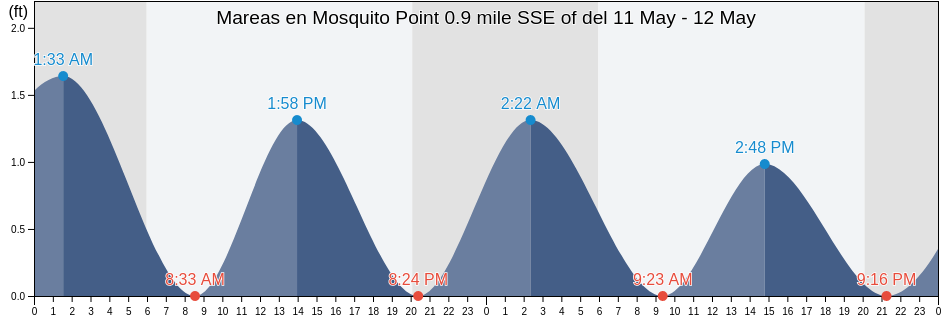 Mareas para hoy en Mosquito Point 0.9 mile SSE of, Middlesex County, Virginia, United States