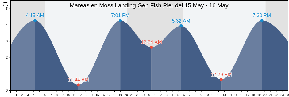 Mareas para hoy en Moss Landing Gen Fish Pier, Santa Cruz County, California, United States