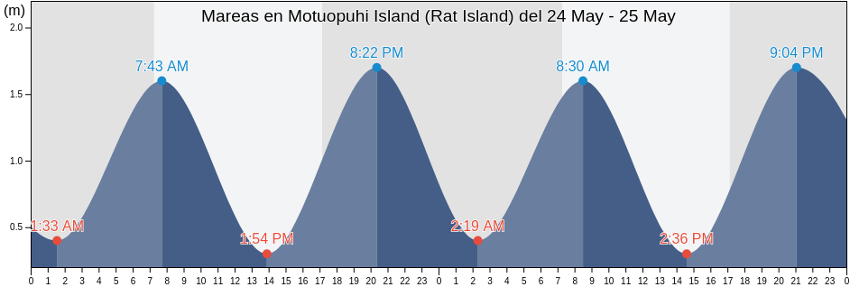 Mareas para hoy en Motuopuhi Island (Rat Island), Auckland, New Zealand