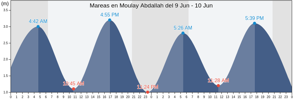 Mareas para hoy en Moulay Abdallah, El-Jadida, Casablanca-Settat, Morocco