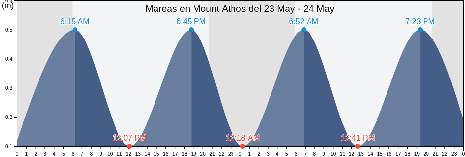 Mareas para hoy en Mount Athos, Greece