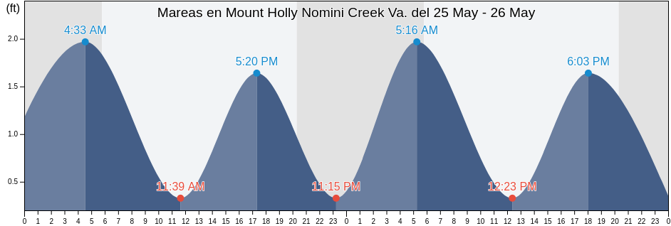 Mareas para hoy en Mount Holly Nomini Creek Va., Westmoreland County, Virginia, United States