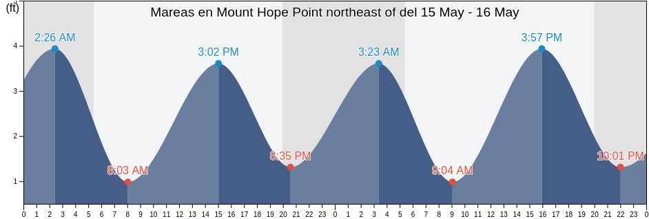 Mareas para hoy en Mount Hope Point northeast of, Bristol County, Rhode Island, United States