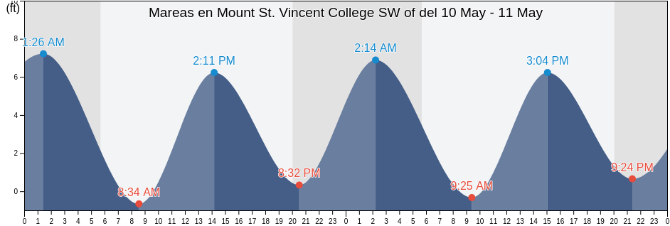 Mareas para hoy en Mount St. Vincent College SW of, Bronx County, New York, United States