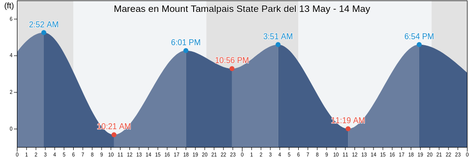 Mareas para hoy en Mount Tamalpais State Park, City and County of San Francisco, California, United States