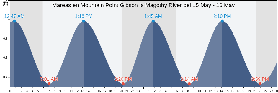 Mareas para hoy en Mountain Point Gibson Is Magothy River, Anne Arundel County, Maryland, United States