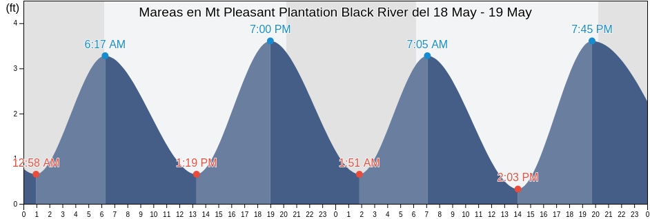 Mareas para hoy en Mt Pleasant Plantation Black River, Georgetown County, South Carolina, United States