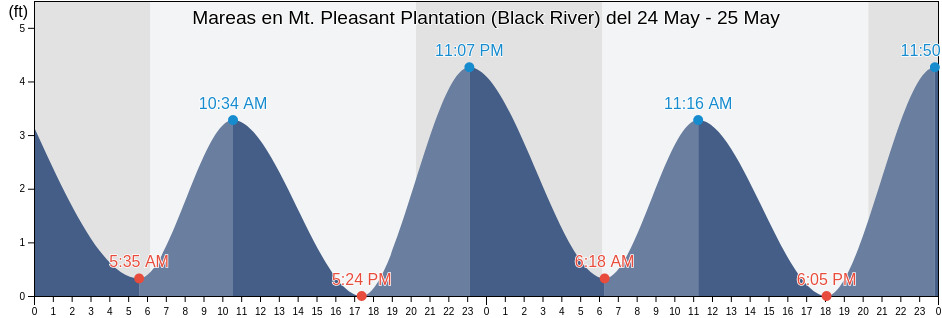 Mareas para hoy en Mt. Pleasant Plantation (Black River), Georgetown County, South Carolina, United States