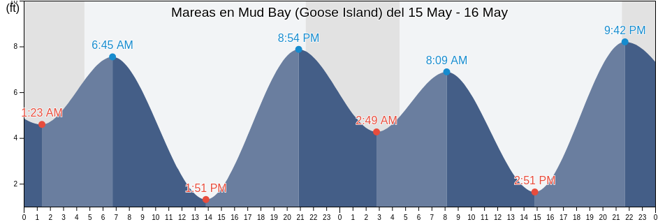 Mareas para hoy en Mud Bay (Goose Island), Hoonah-Angoon Census Area, Alaska, United States