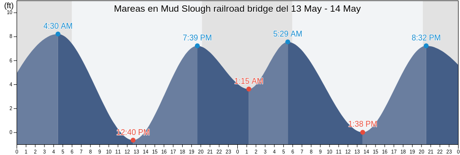Mareas para hoy en Mud Slough railroad bridge, Santa Clara County, California, United States