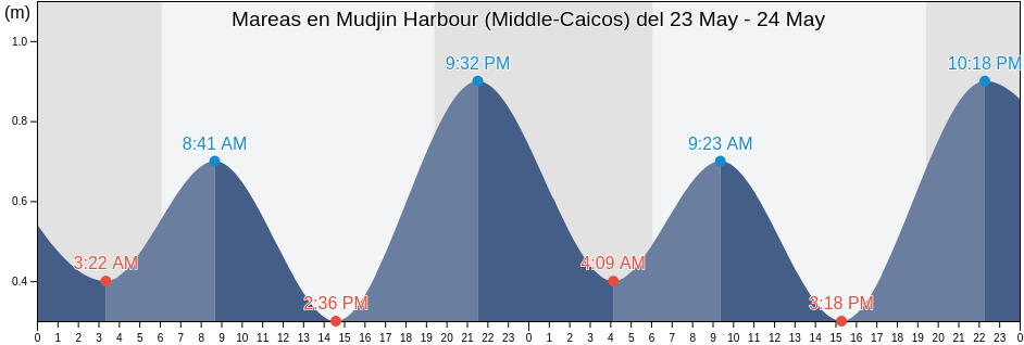 Mareas para hoy en Mudjin Harbour (Middle-Caicos), Monte Cristi, Monte Cristi, Dominican Republic