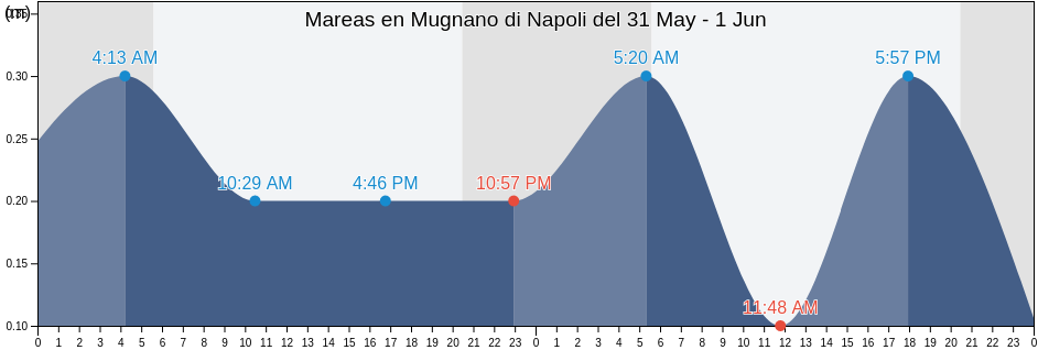 Mareas para hoy en Mugnano di Napoli, Napoli, Campania, Italy