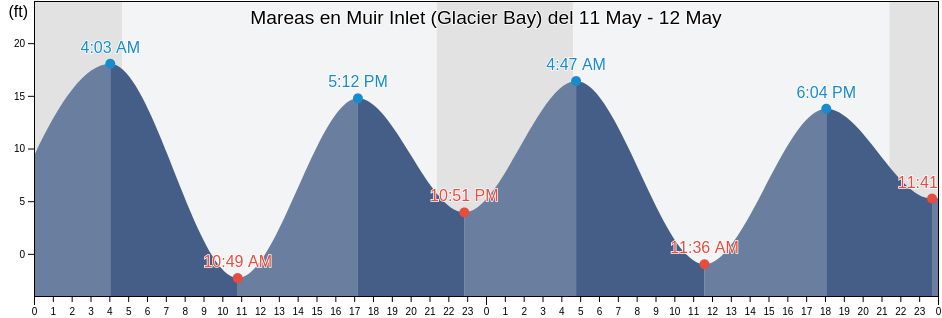 Mareas para hoy en Muir Inlet (Glacier Bay), Hoonah-Angoon Census Area, Alaska, United States