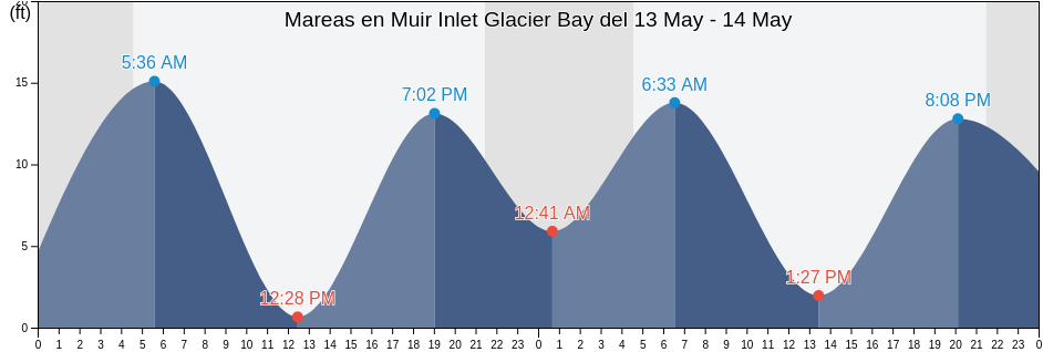 Mareas para hoy en Muir Inlet Glacier Bay, Hoonah-Angoon Census Area, Alaska, United States