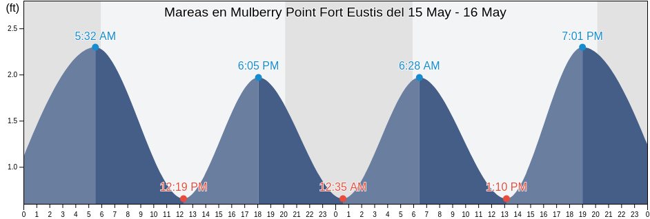 Mareas para hoy en Mulberry Point Fort Eustis, City of Newport News, Virginia, United States