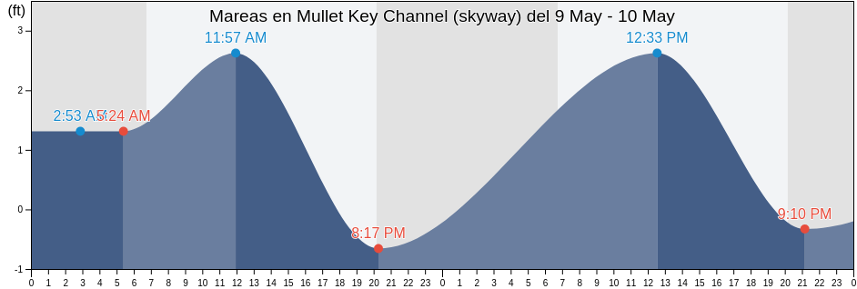 Mareas para hoy en Mullet Key Channel (skyway), Pinellas County, Florida, United States