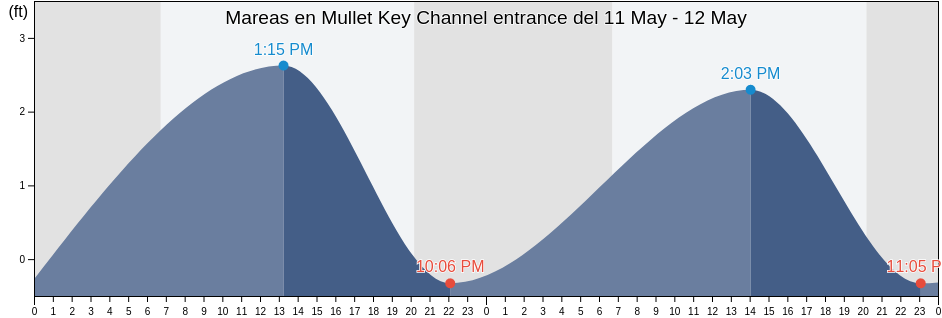 Mareas para hoy en Mullet Key Channel entrance, Pinellas County, Florida, United States
