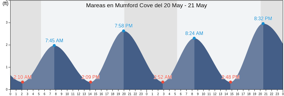 Mareas para hoy en Mumford Cove, New London County, Connecticut, United States