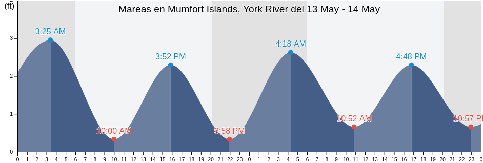 Mareas para hoy en Mumfort Islands, York River, James City County, Virginia, United States