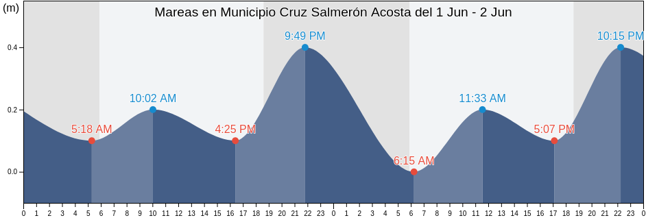 Mareas para hoy en Municipio Cruz Salmerón Acosta, Sucre, Venezuela