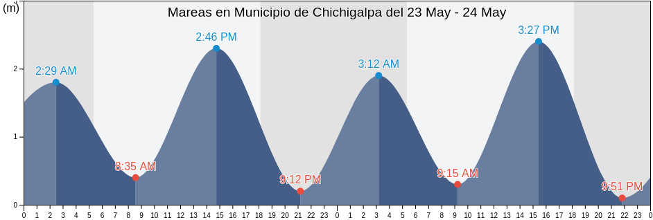 Mareas para hoy en Municipio de Chichigalpa, Chinandega, Nicaragua