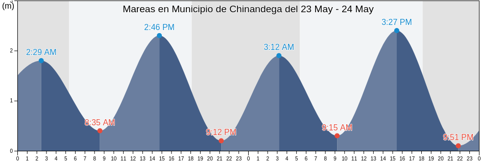 Mareas para hoy en Municipio de Chinandega, Chinandega, Nicaragua