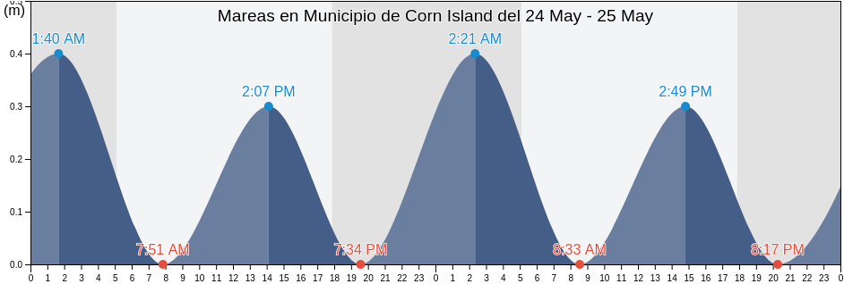 Mareas para hoy en Municipio de Corn Island, South Caribbean Coast, Nicaragua