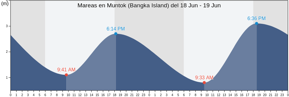 Mareas para hoy en Muntok (Bangka Island), Kabupaten Bangka Barat, Bangka–Belitung Islands, Indonesia