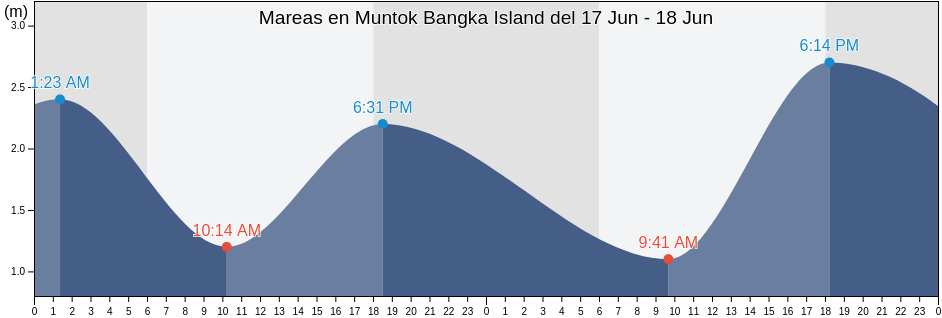 Mareas para hoy en Muntok Bangka Island, Kabupaten Bangka Barat, Bangka–Belitung Islands, Indonesia