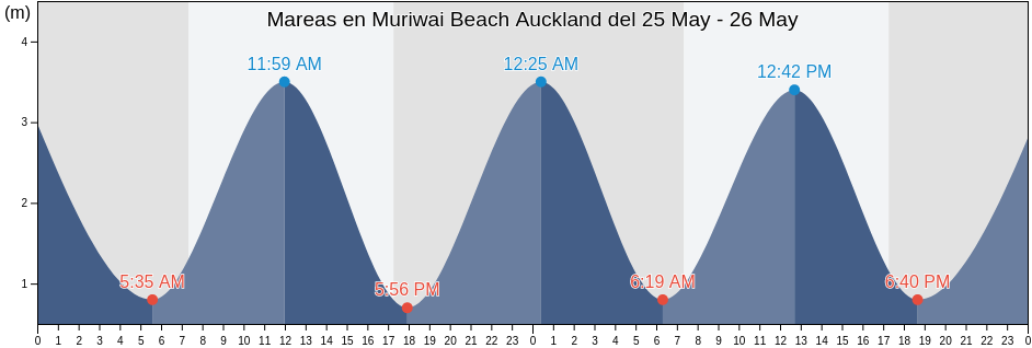 Mareas para hoy en Muriwai Beach Auckland, Auckland, Auckland, New Zealand