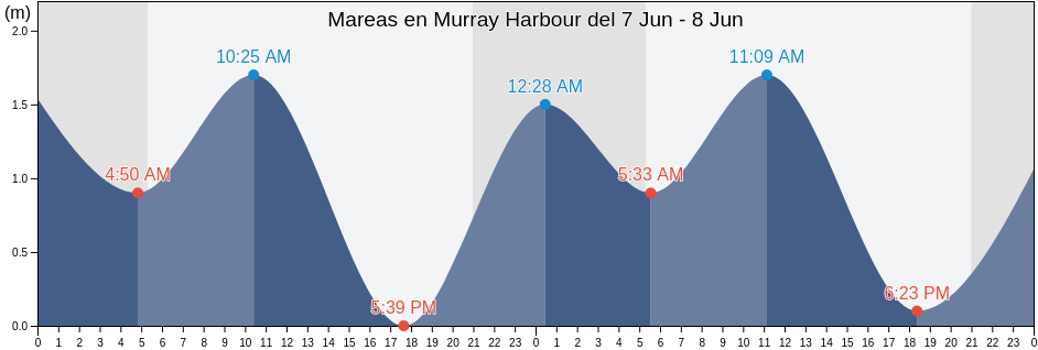 Mareas para hoy en Murray Harbour, Kings County, Prince Edward Island, Canada