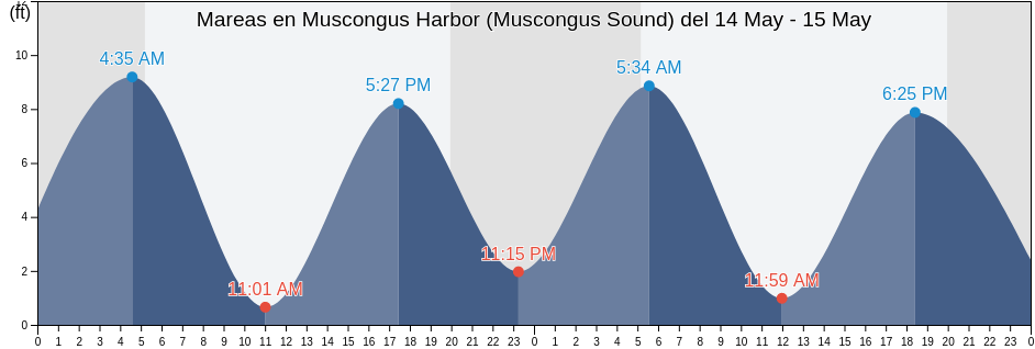 Mareas para hoy en Muscongus Harbor (Muscongus Sound), Lincoln County, Maine, United States
