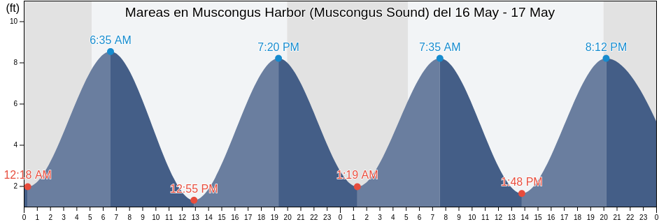Mareas para hoy en Muscongus Harbor (Muscongus Sound), Lincoln County, Maine, United States