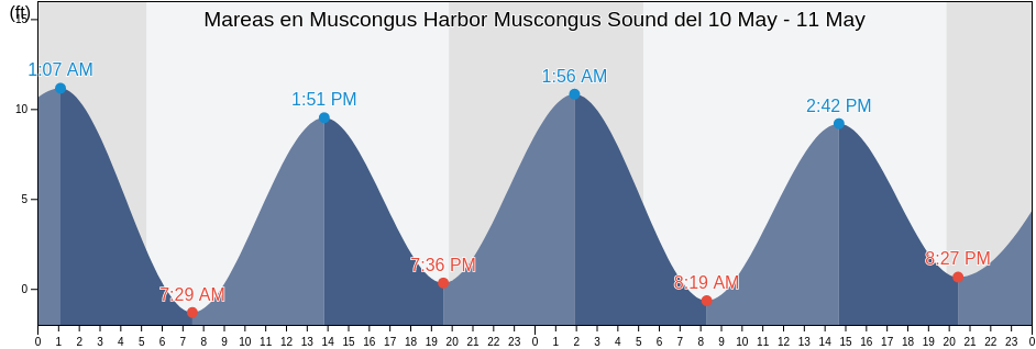 Mareas para hoy en Muscongus Harbor Muscongus Sound, Lincoln County, Maine, United States