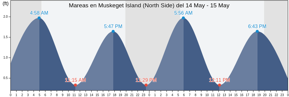 Mareas para hoy en Muskeget Island (North Side), Nantucket County, Massachusetts, United States