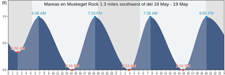 Mareas para hoy en Muskeget Rock 1.3 miles southwest of, Dukes County, Massachusetts, United States