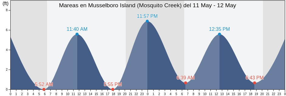 Mareas para hoy en Musselboro Island (Mosquito Creek), Colleton County, South Carolina, United States