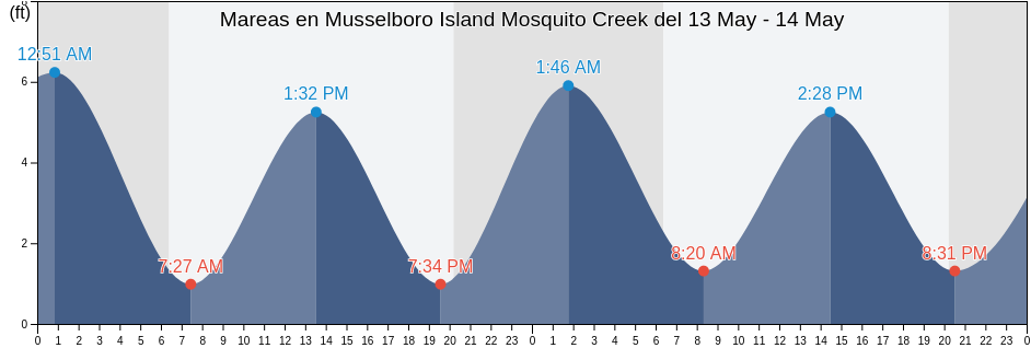 Mareas para hoy en Musselboro Island Mosquito Creek, Colleton County, South Carolina, United States