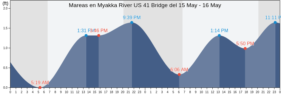 Mareas para hoy en Myakka River US 41 Bridge, Sarasota County, Florida, United States