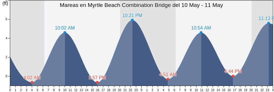 Mareas para hoy en Myrtle Beach Combination Bridge, Horry County, South Carolina, United States