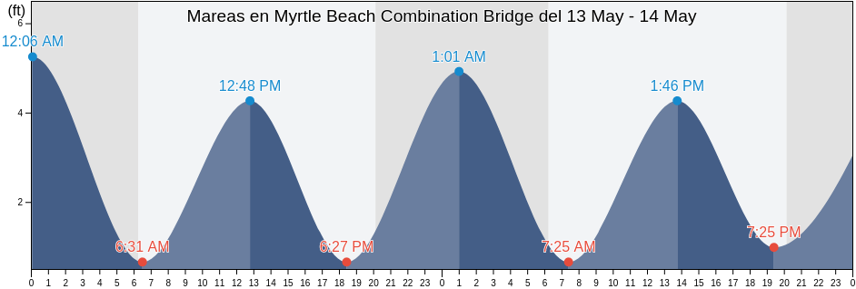 Mareas para hoy en Myrtle Beach Combination Bridge, Horry County, South Carolina, United States