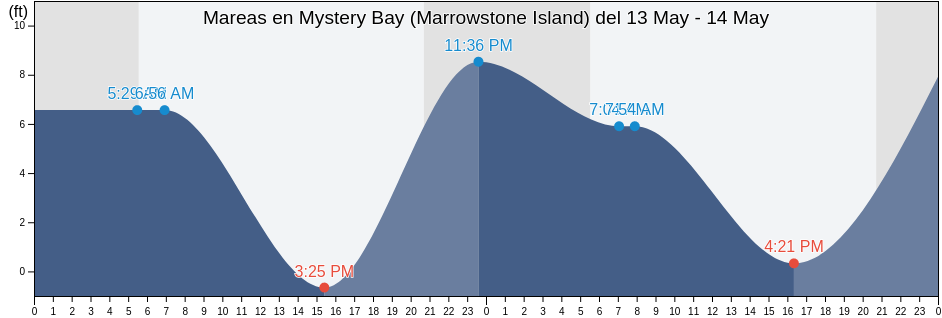 Mareas para hoy en Mystery Bay (Marrowstone Island), Island County, Washington, United States
