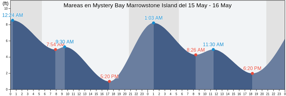 Mareas para hoy en Mystery Bay Marrowstone Island, Island County, Washington, United States