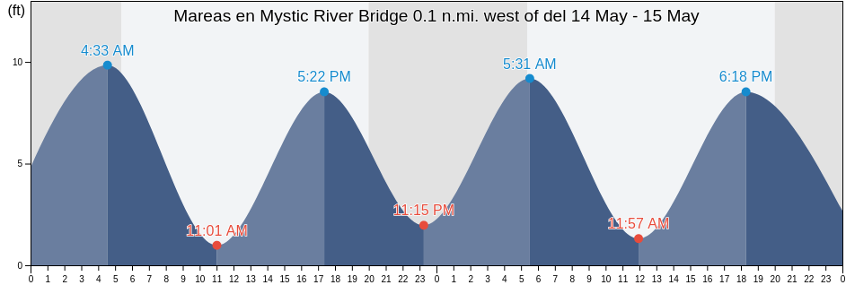 Mareas para hoy en Mystic River Bridge 0.1 n.mi. west of, Suffolk County, Massachusetts, United States