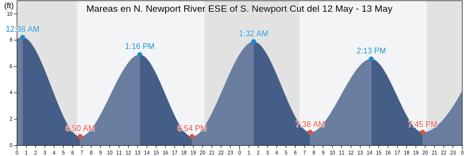 Mareas para hoy en N. Newport River ESE of S. Newport Cut, McIntosh County, Georgia, United States
