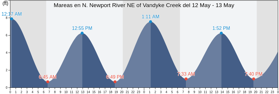Mareas para hoy en N. Newport River NE of Vandyke Creek, McIntosh County, Georgia, United States
