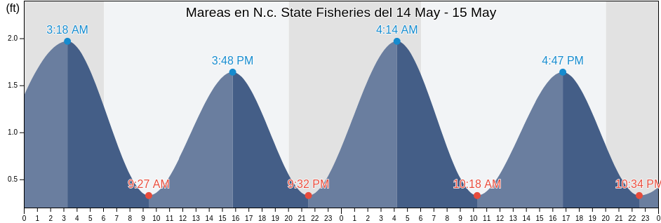 Mareas para hoy en N.c. State Fisheries, Carteret County, North Carolina, United States